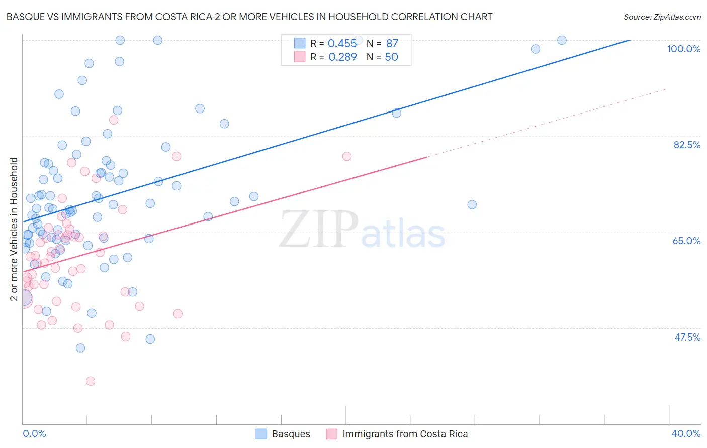 Basque vs Immigrants from Costa Rica 2 or more Vehicles in Household