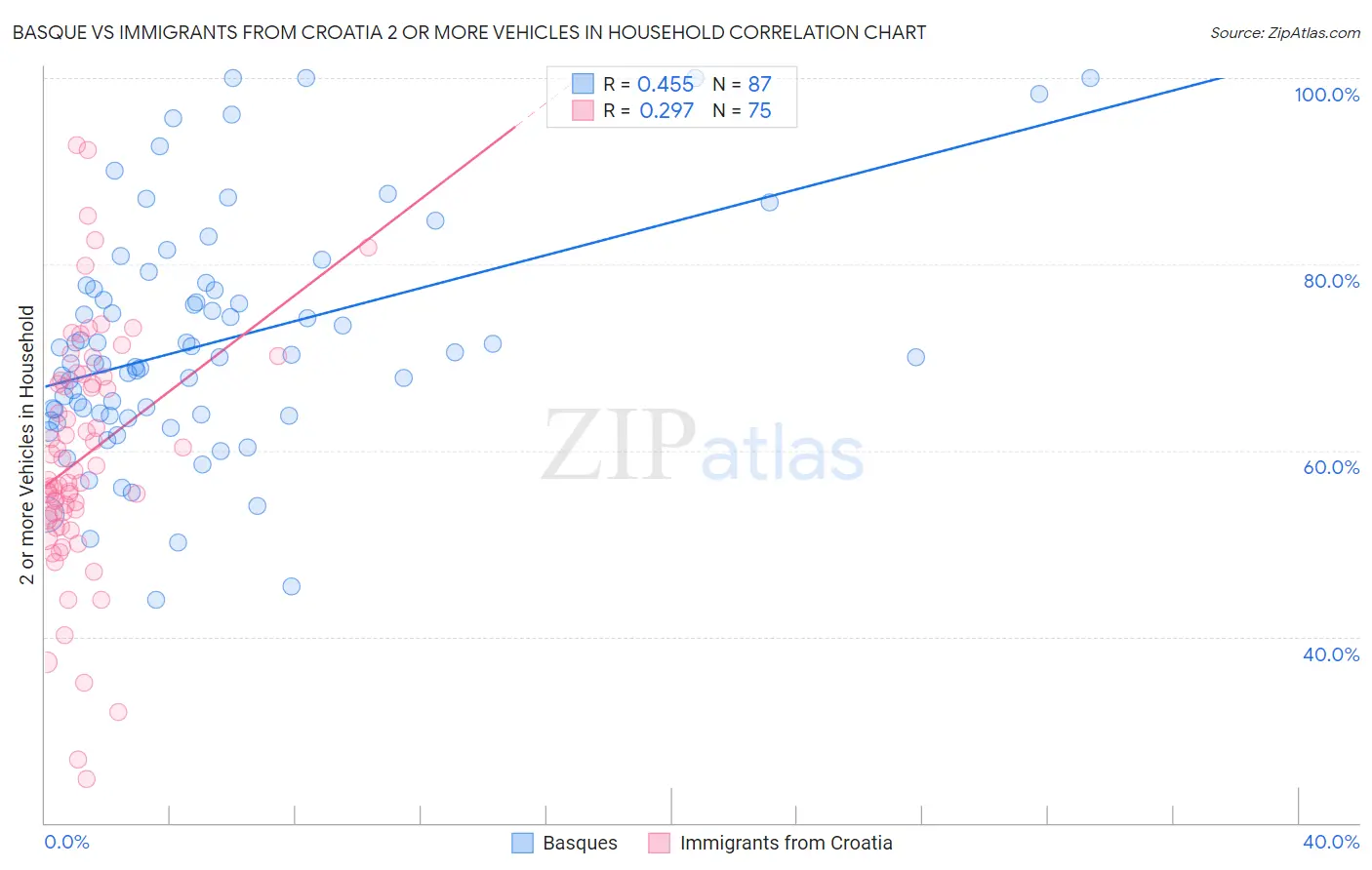 Basque vs Immigrants from Croatia 2 or more Vehicles in Household