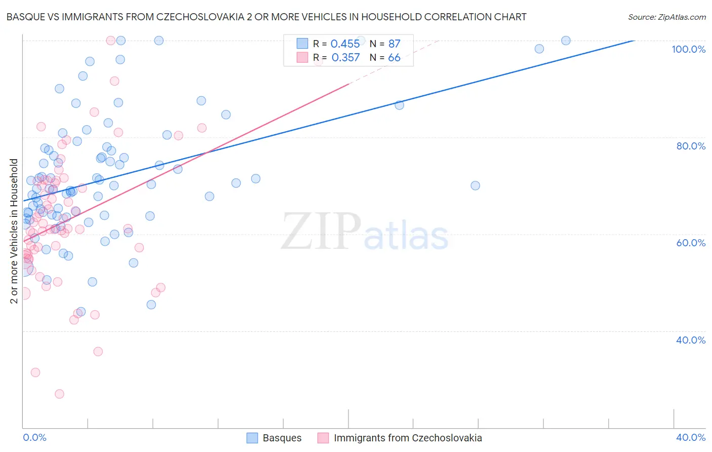 Basque vs Immigrants from Czechoslovakia 2 or more Vehicles in Household