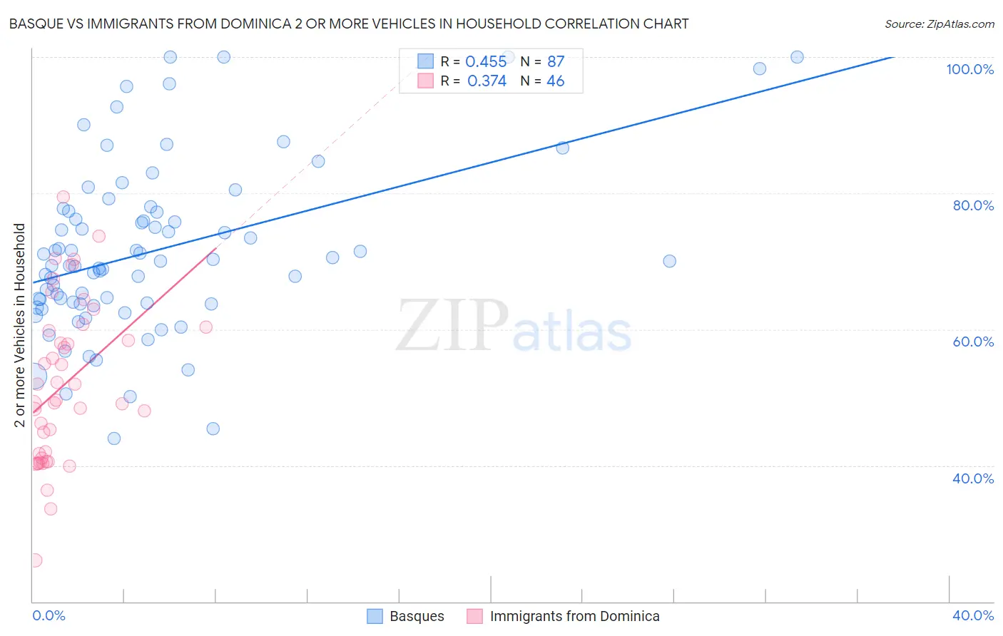Basque vs Immigrants from Dominica 2 or more Vehicles in Household