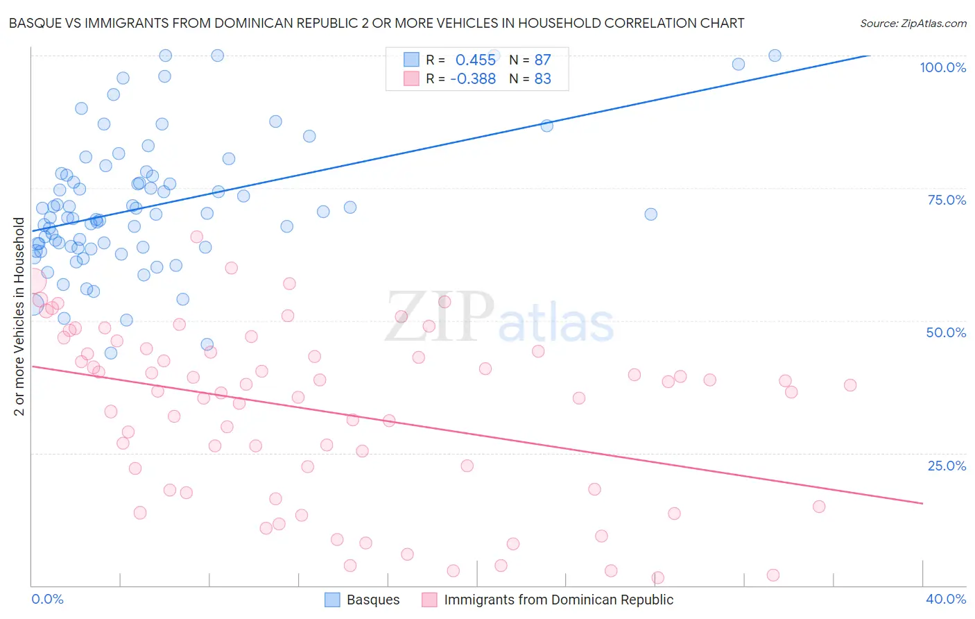 Basque vs Immigrants from Dominican Republic 2 or more Vehicles in Household