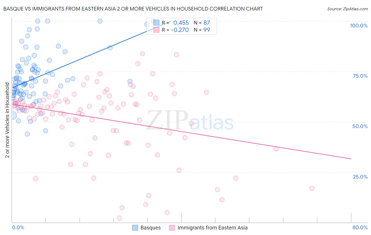 Basque vs Immigrants from Eastern Asia 2 or more Vehicles in Household