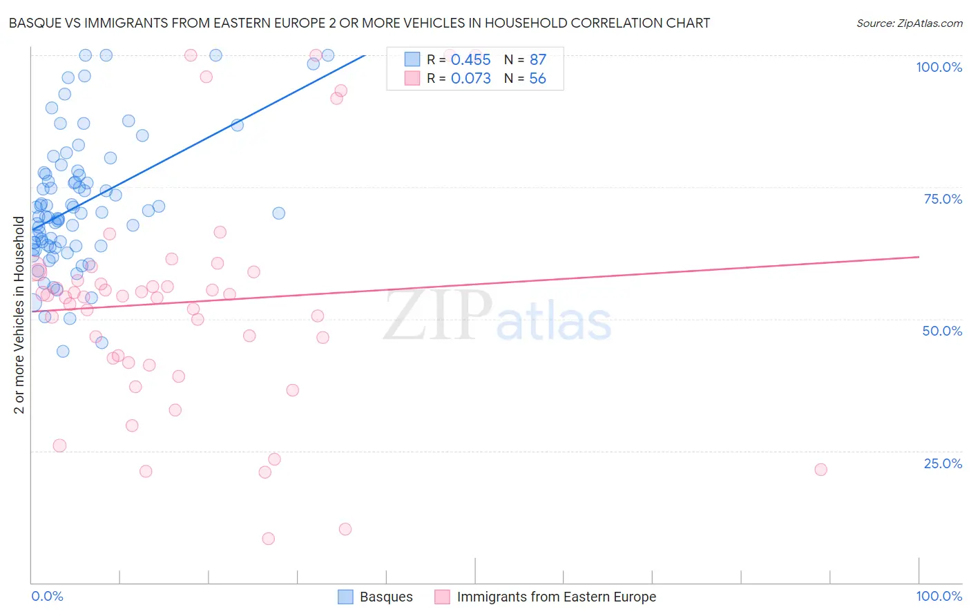 Basque vs Immigrants from Eastern Europe 2 or more Vehicles in Household
