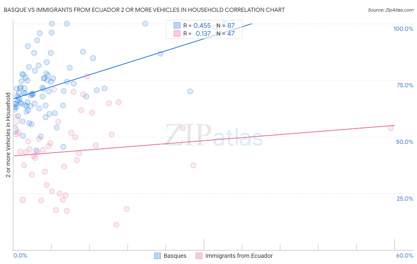 Basque vs Immigrants from Ecuador 2 or more Vehicles in Household