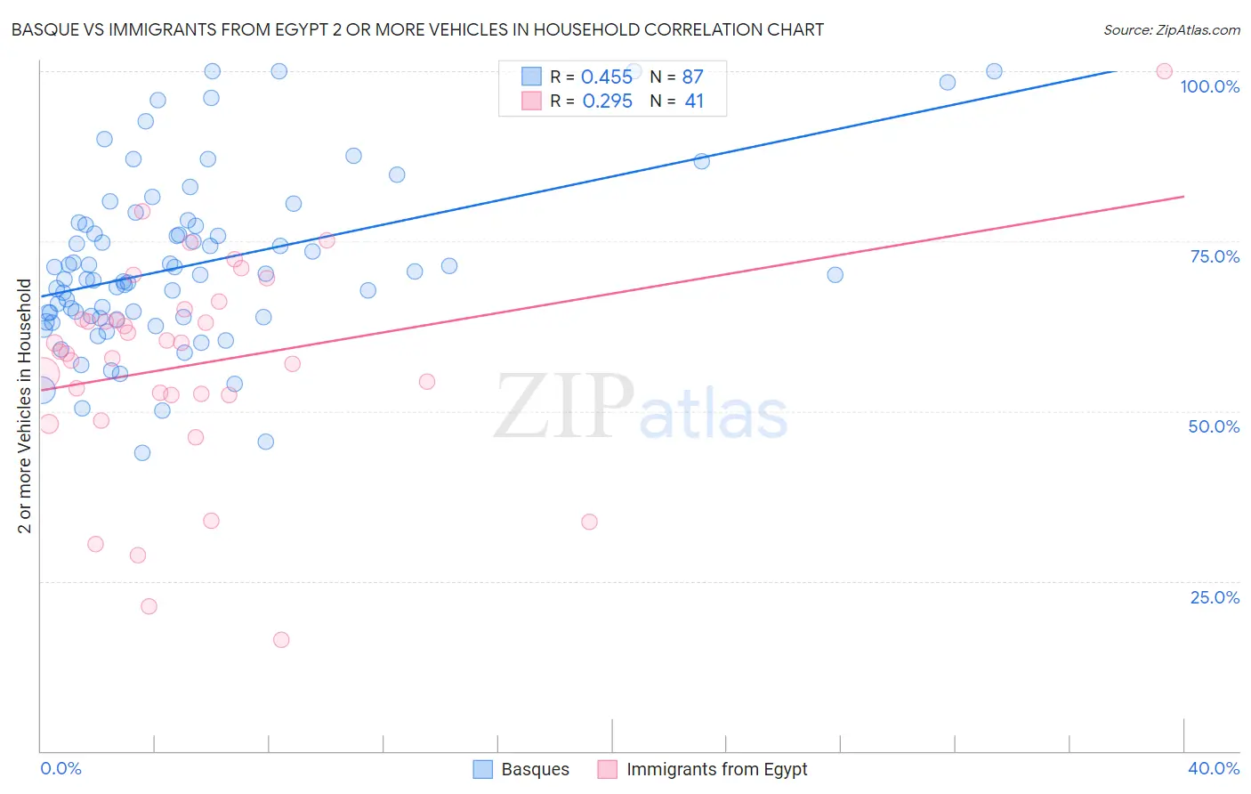 Basque vs Immigrants from Egypt 2 or more Vehicles in Household