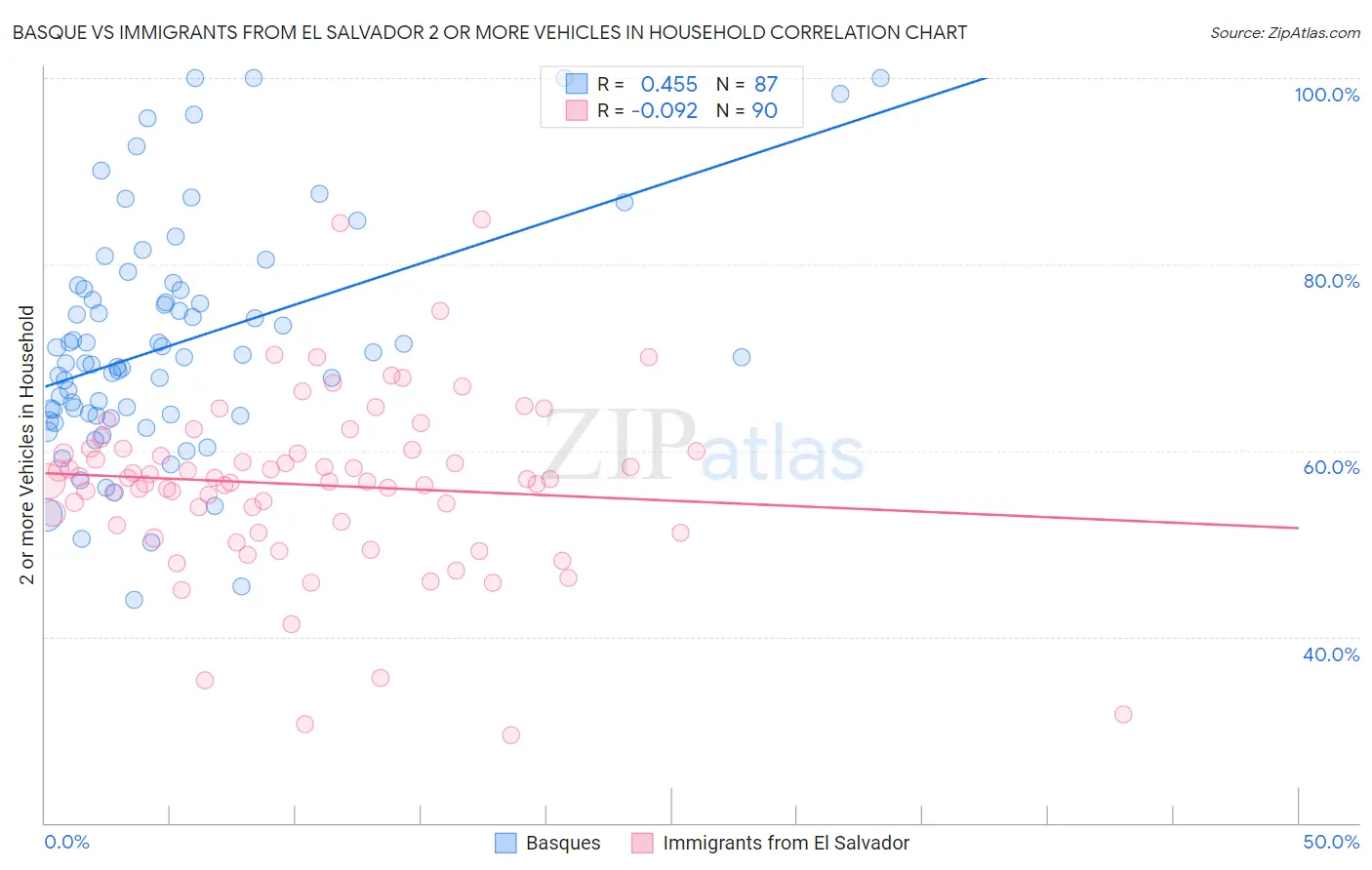Basque vs Immigrants from El Salvador 2 or more Vehicles in Household