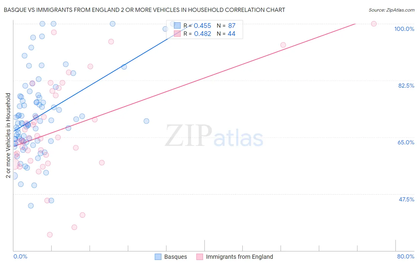 Basque vs Immigrants from England 2 or more Vehicles in Household