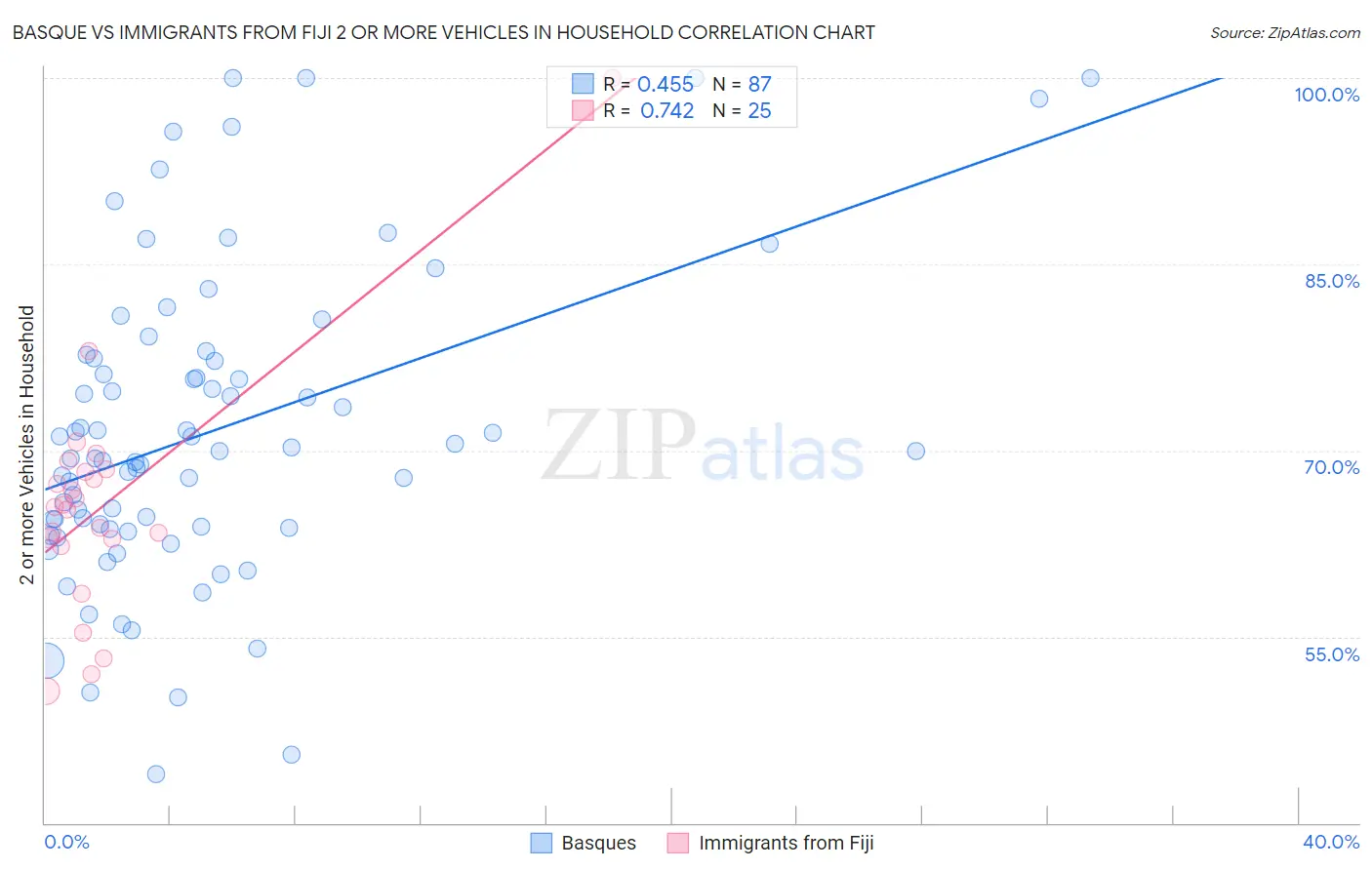Basque vs Immigrants from Fiji 2 or more Vehicles in Household