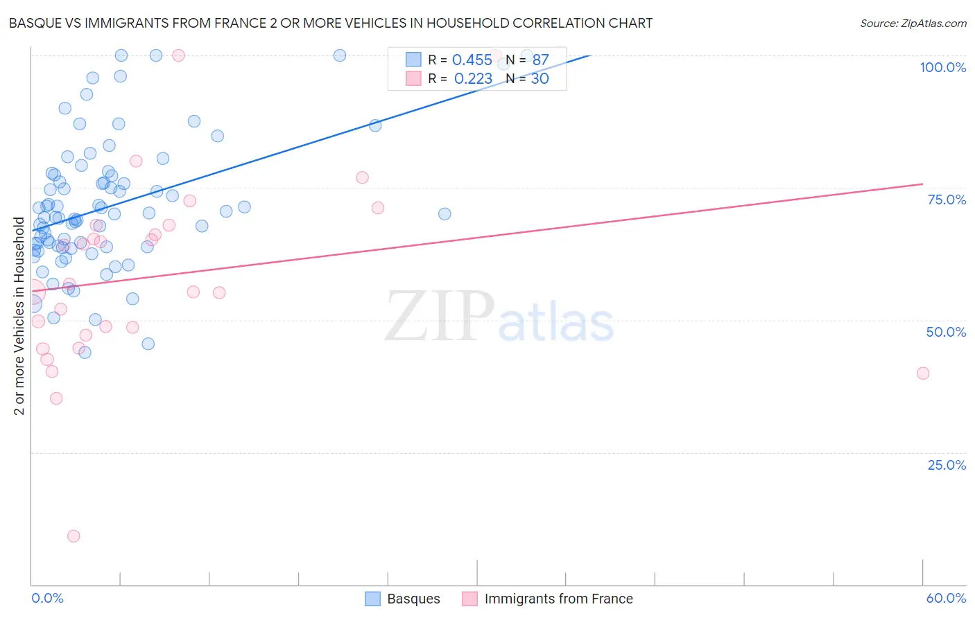 Basque vs Immigrants from France 2 or more Vehicles in Household