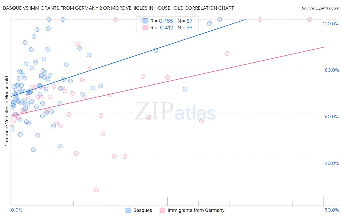 Basque vs Immigrants from Germany 2 or more Vehicles in Household