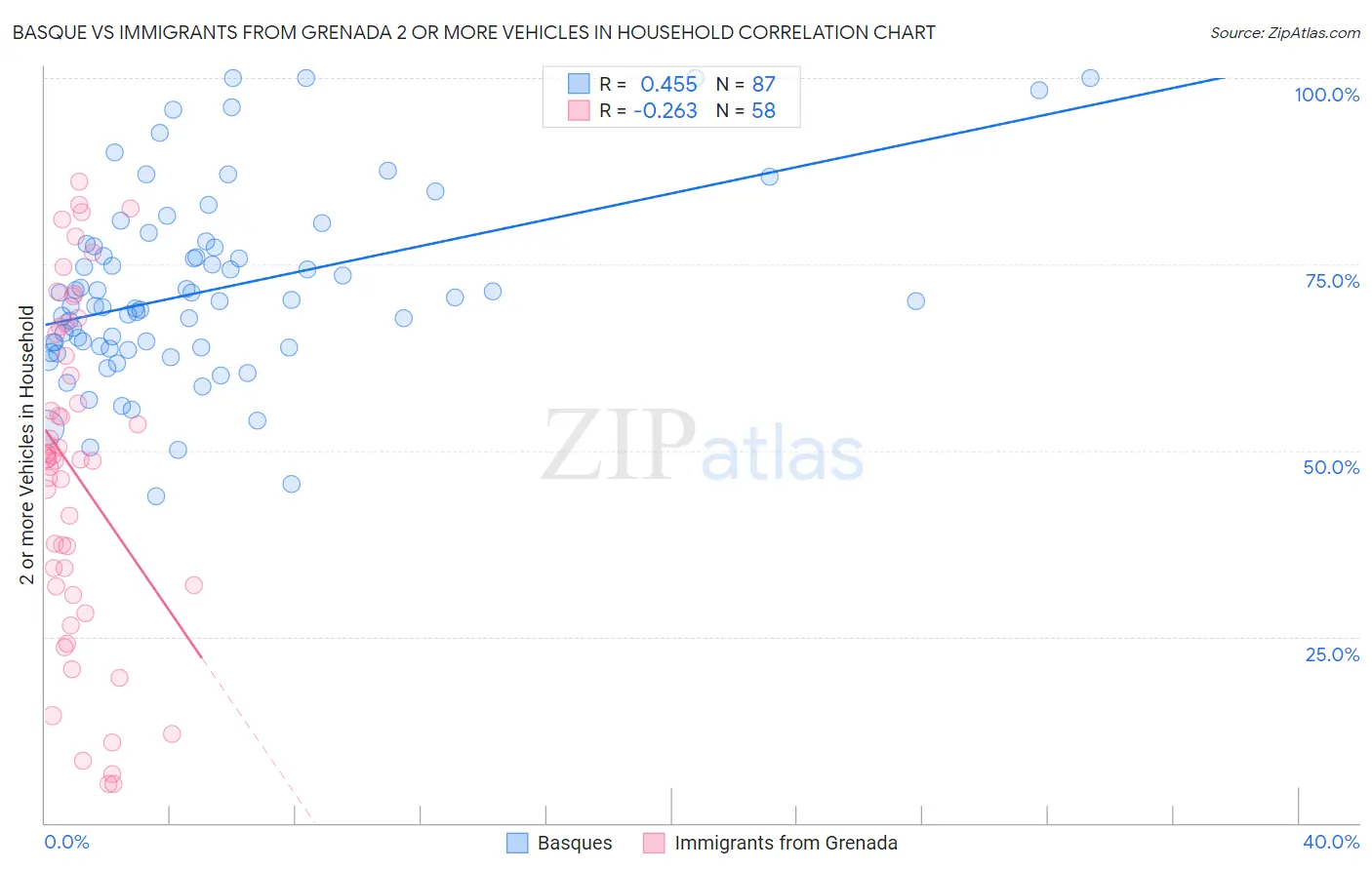 Basque vs Immigrants from Grenada 2 or more Vehicles in Household