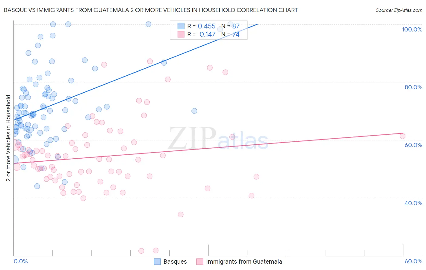 Basque vs Immigrants from Guatemala 2 or more Vehicles in Household