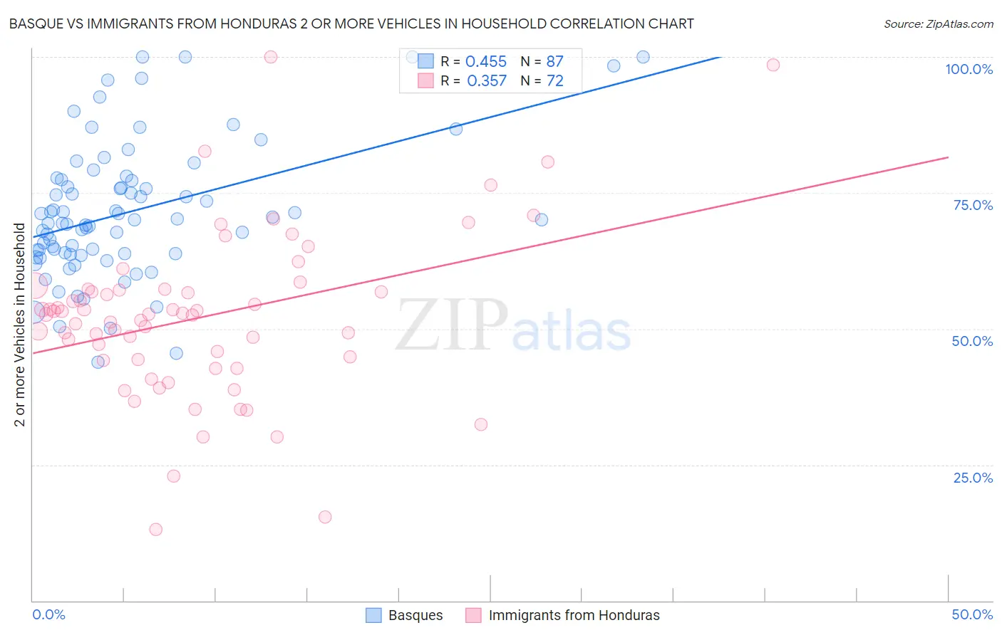 Basque vs Immigrants from Honduras 2 or more Vehicles in Household
