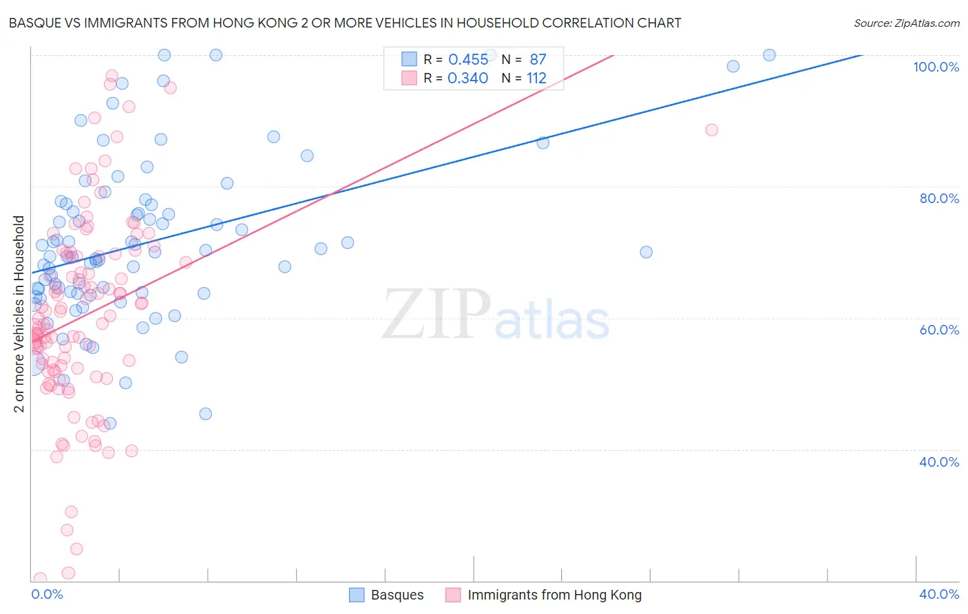 Basque vs Immigrants from Hong Kong 2 or more Vehicles in Household