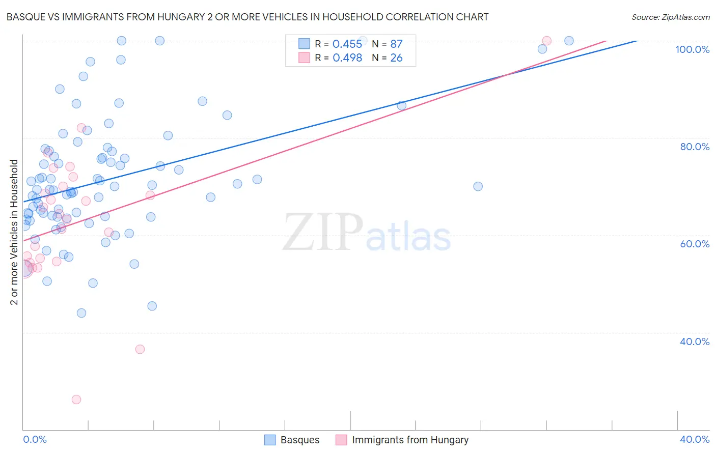 Basque vs Immigrants from Hungary 2 or more Vehicles in Household