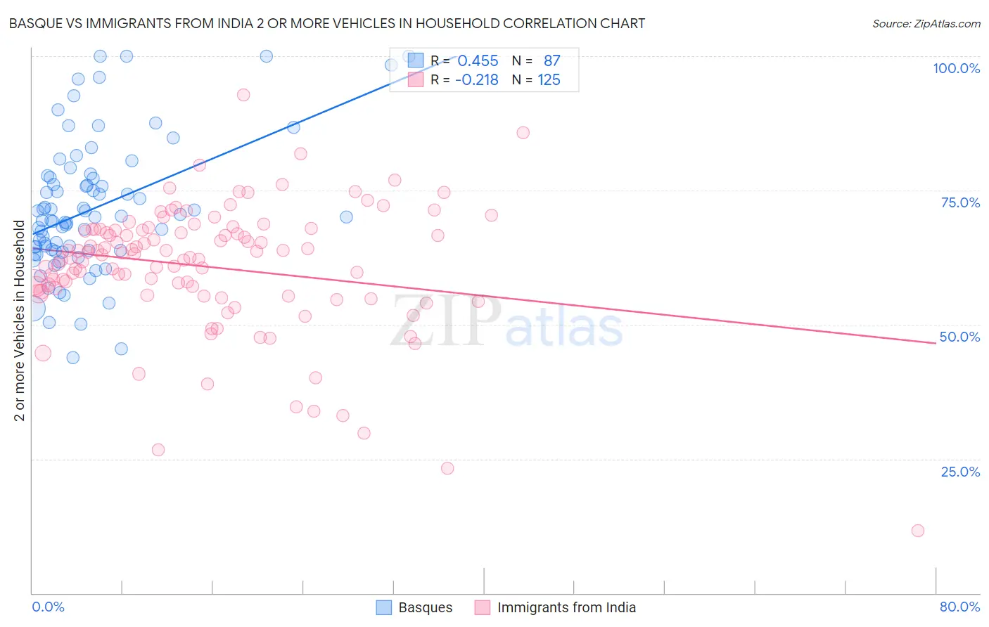 Basque vs Immigrants from India 2 or more Vehicles in Household