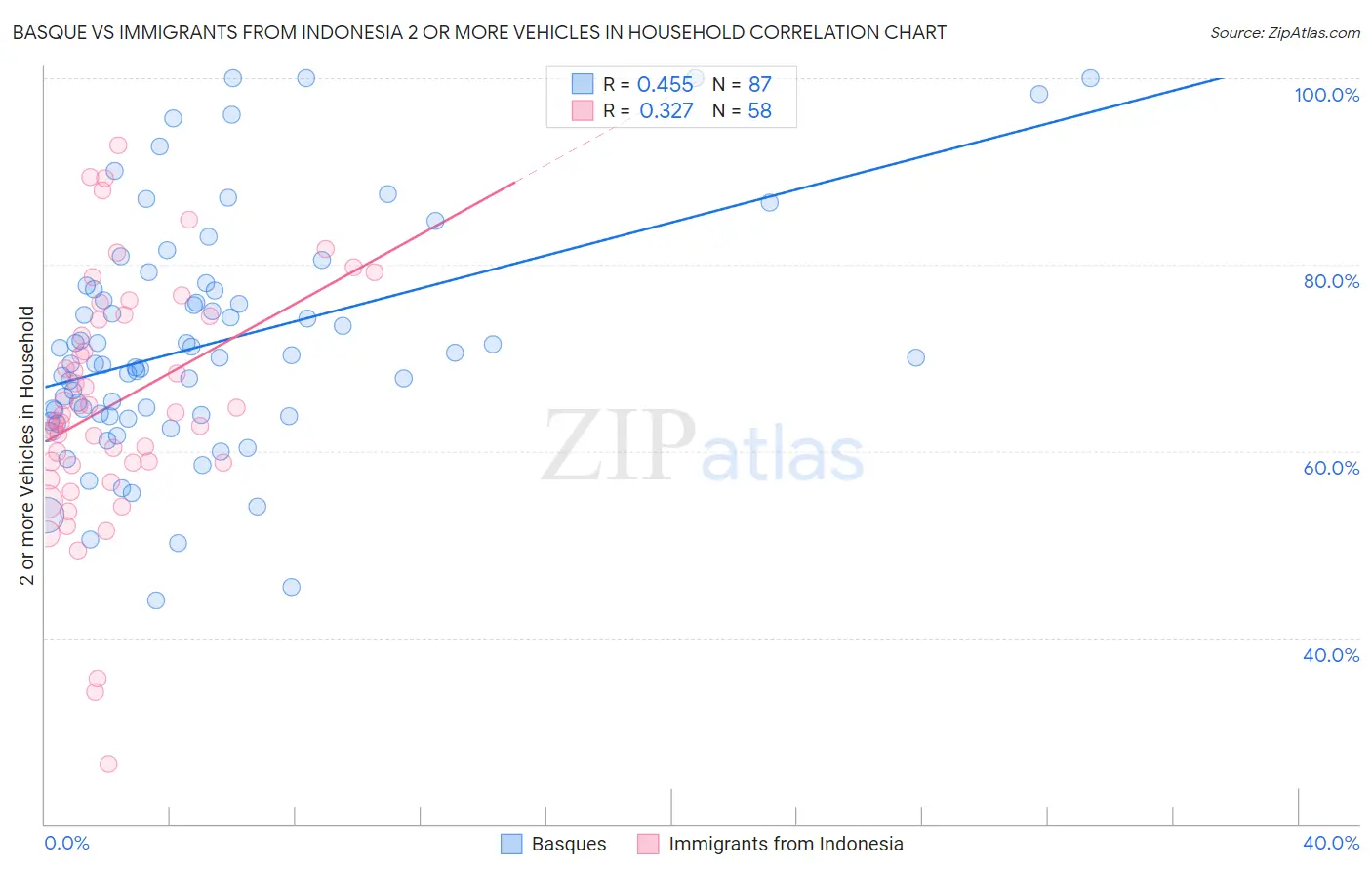 Basque vs Immigrants from Indonesia 2 or more Vehicles in Household