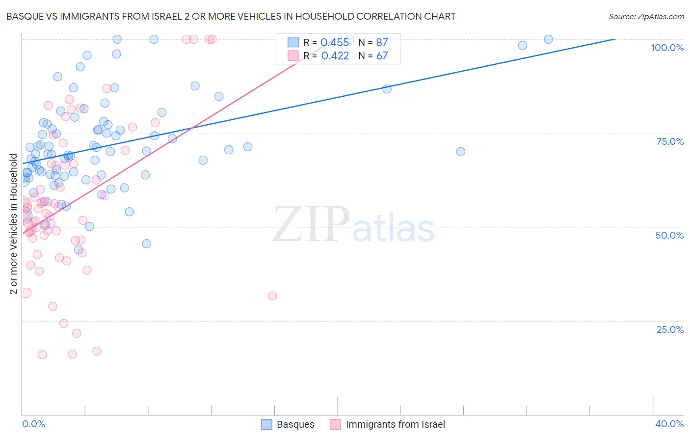 Basque vs Immigrants from Israel 2 or more Vehicles in Household