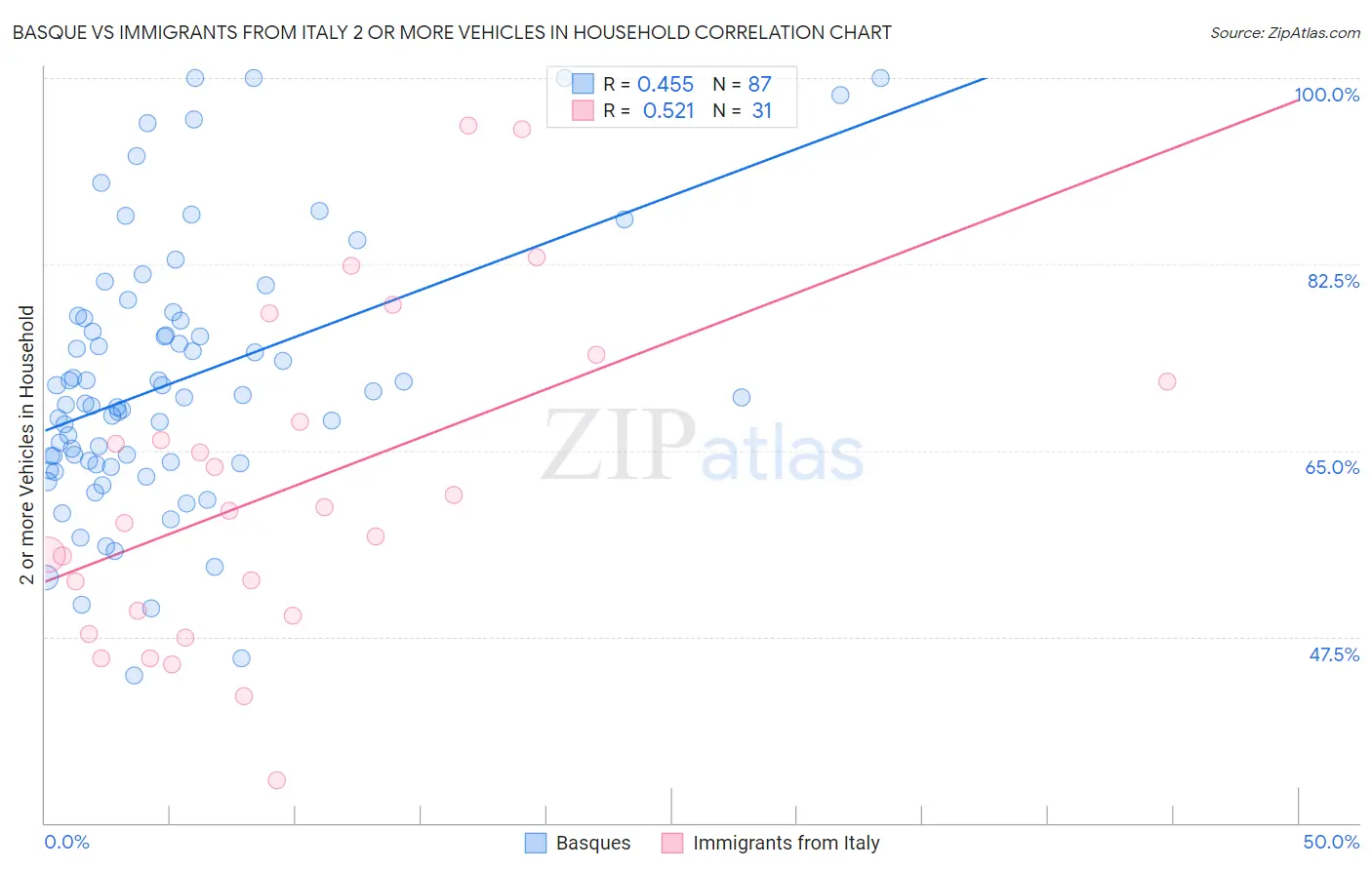 Basque vs Immigrants from Italy 2 or more Vehicles in Household