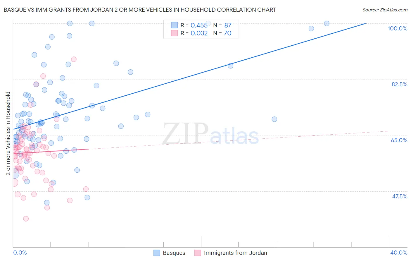 Basque vs Immigrants from Jordan 2 or more Vehicles in Household