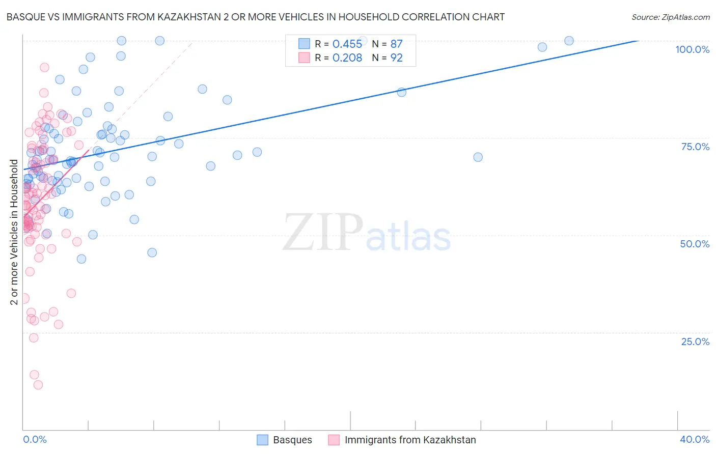 Basque vs Immigrants from Kazakhstan 2 or more Vehicles in Household
