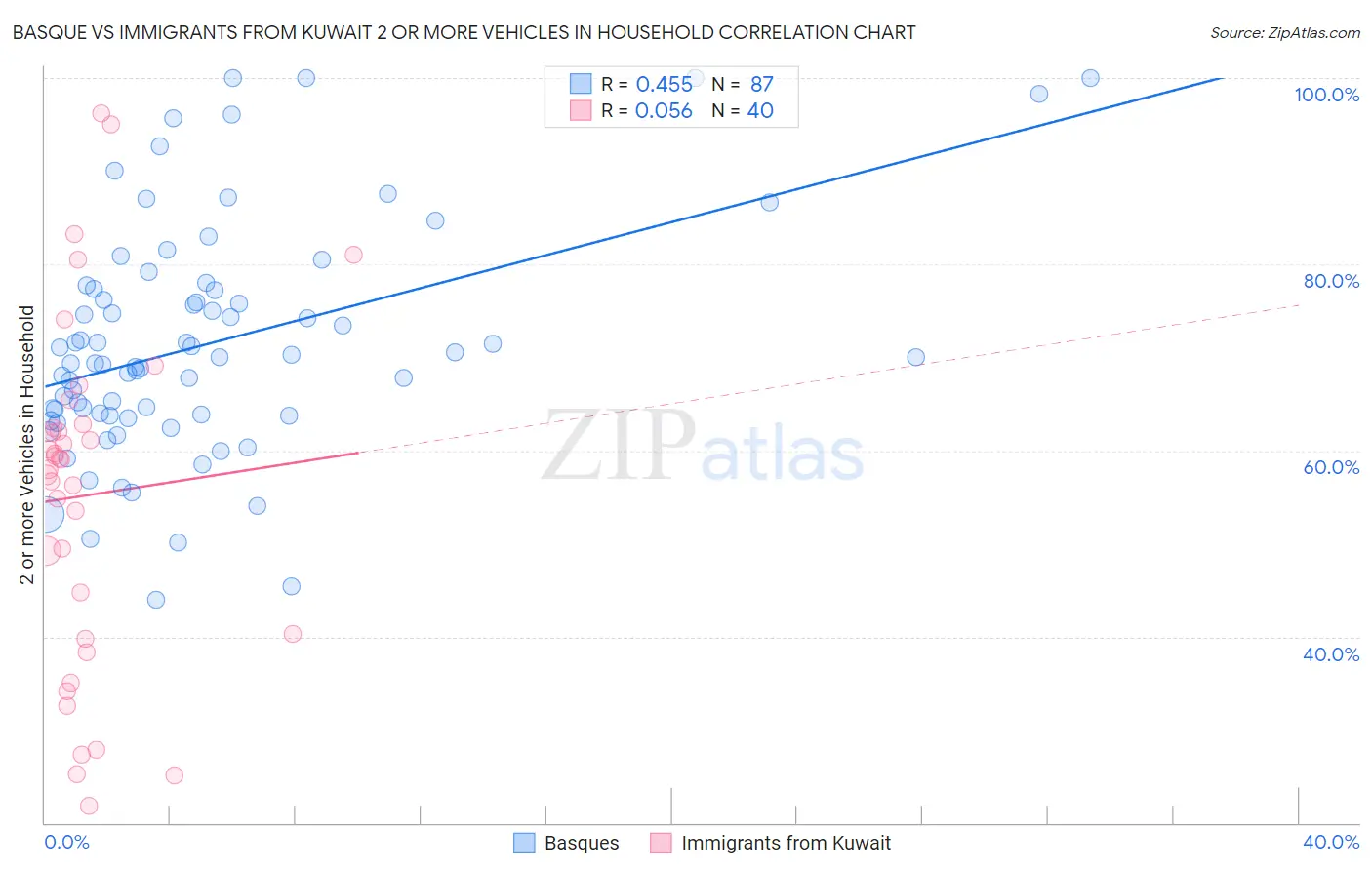 Basque vs Immigrants from Kuwait 2 or more Vehicles in Household