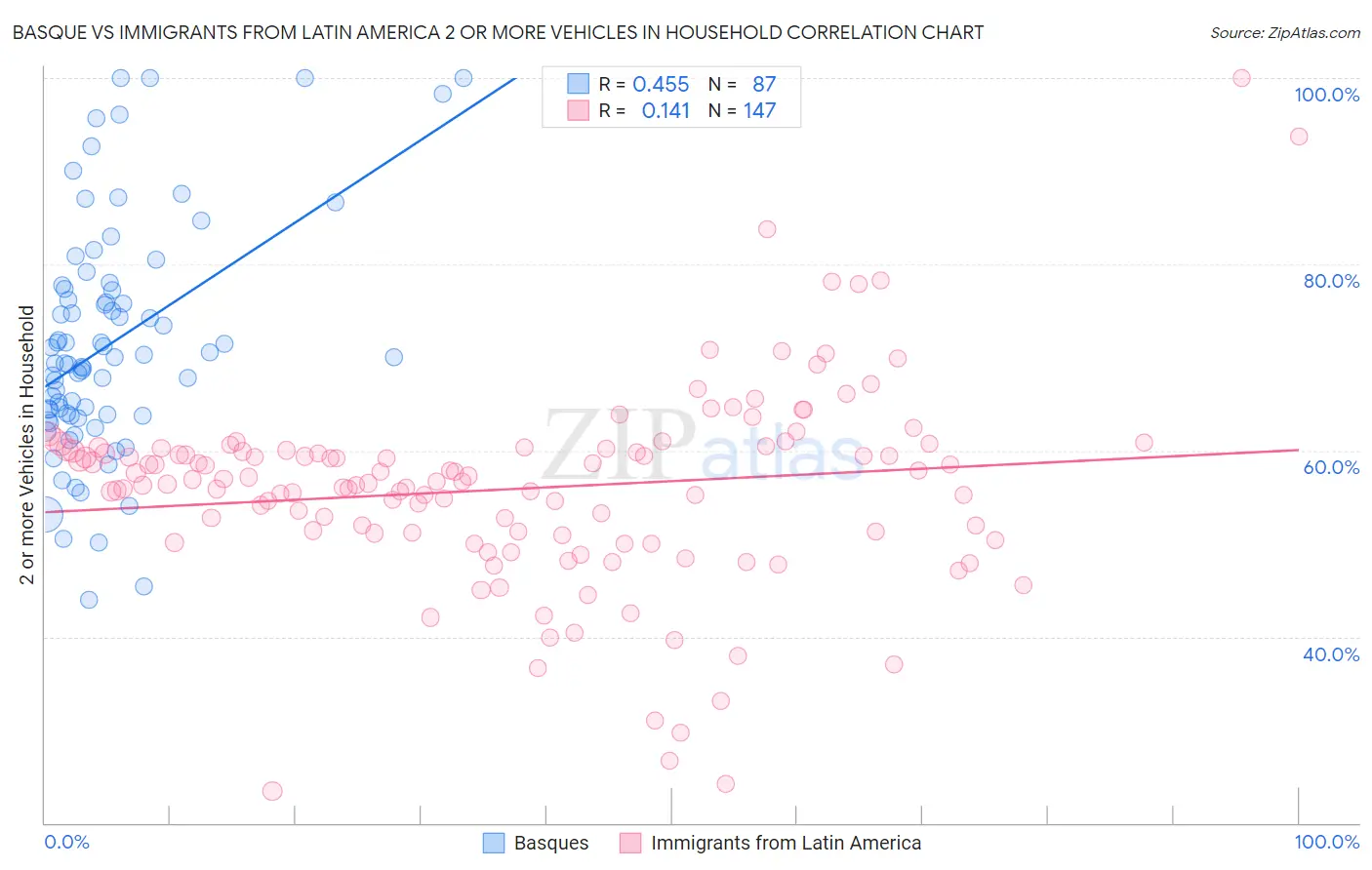 Basque vs Immigrants from Latin America 2 or more Vehicles in Household