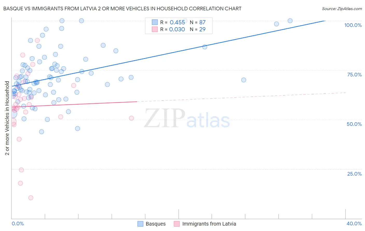 Basque vs Immigrants from Latvia 2 or more Vehicles in Household