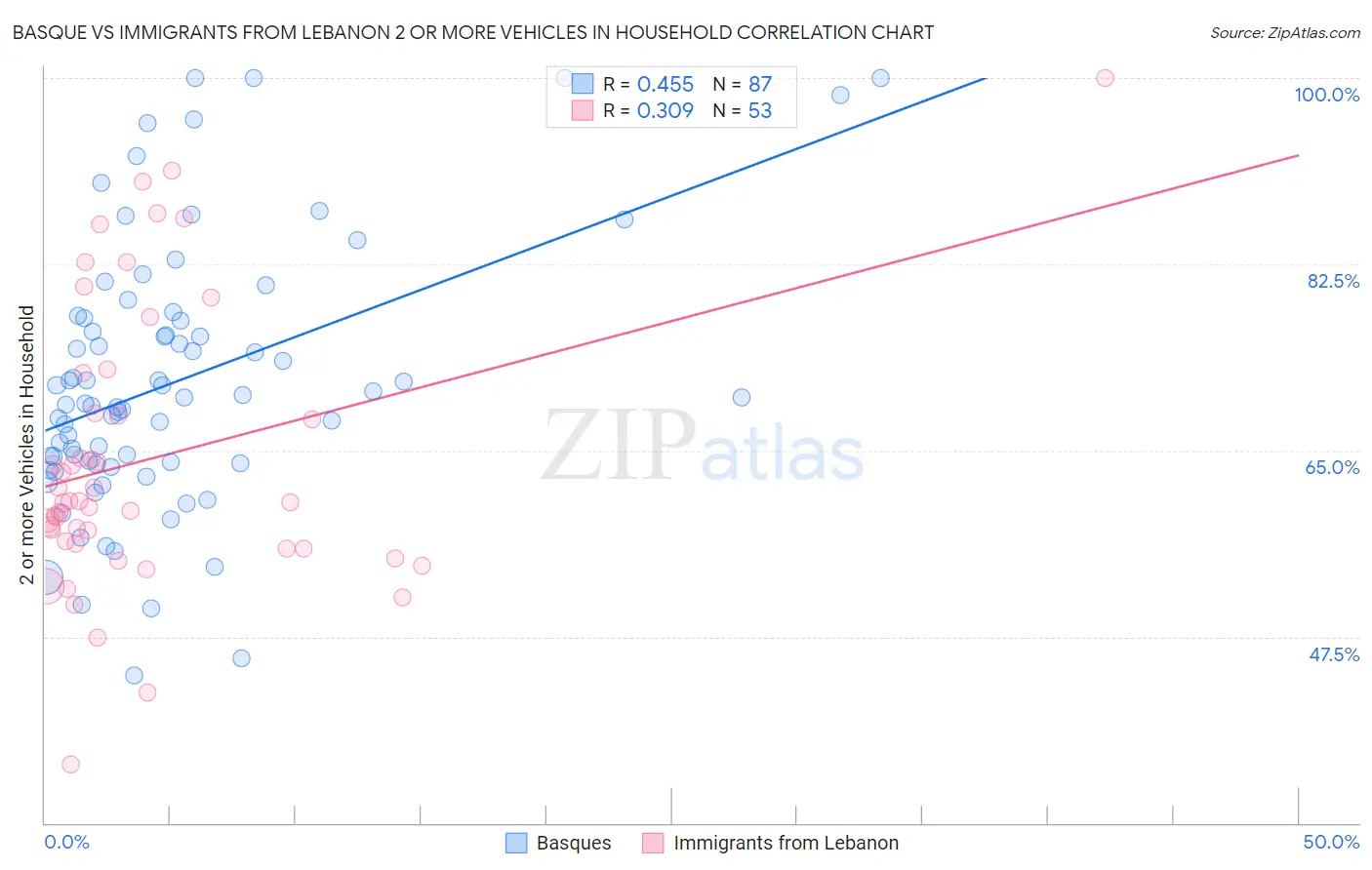 Basque vs Immigrants from Lebanon 2 or more Vehicles in Household