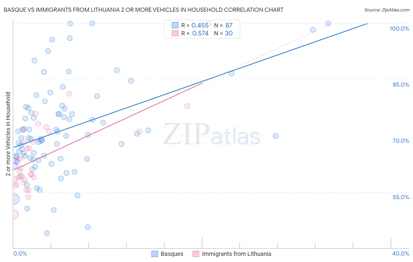 Basque vs Immigrants from Lithuania 2 or more Vehicles in Household