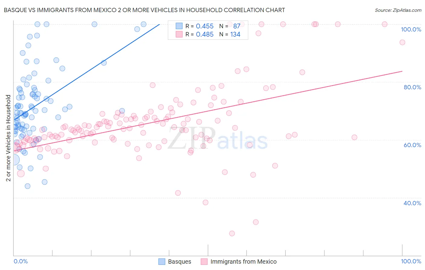 Basque vs Immigrants from Mexico 2 or more Vehicles in Household
