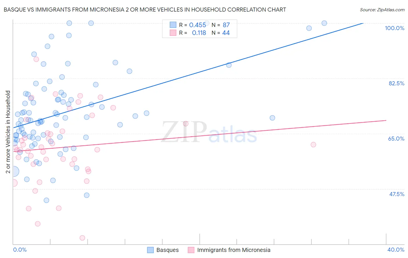 Basque vs Immigrants from Micronesia 2 or more Vehicles in Household