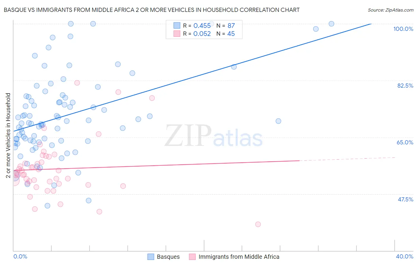 Basque vs Immigrants from Middle Africa 2 or more Vehicles in Household