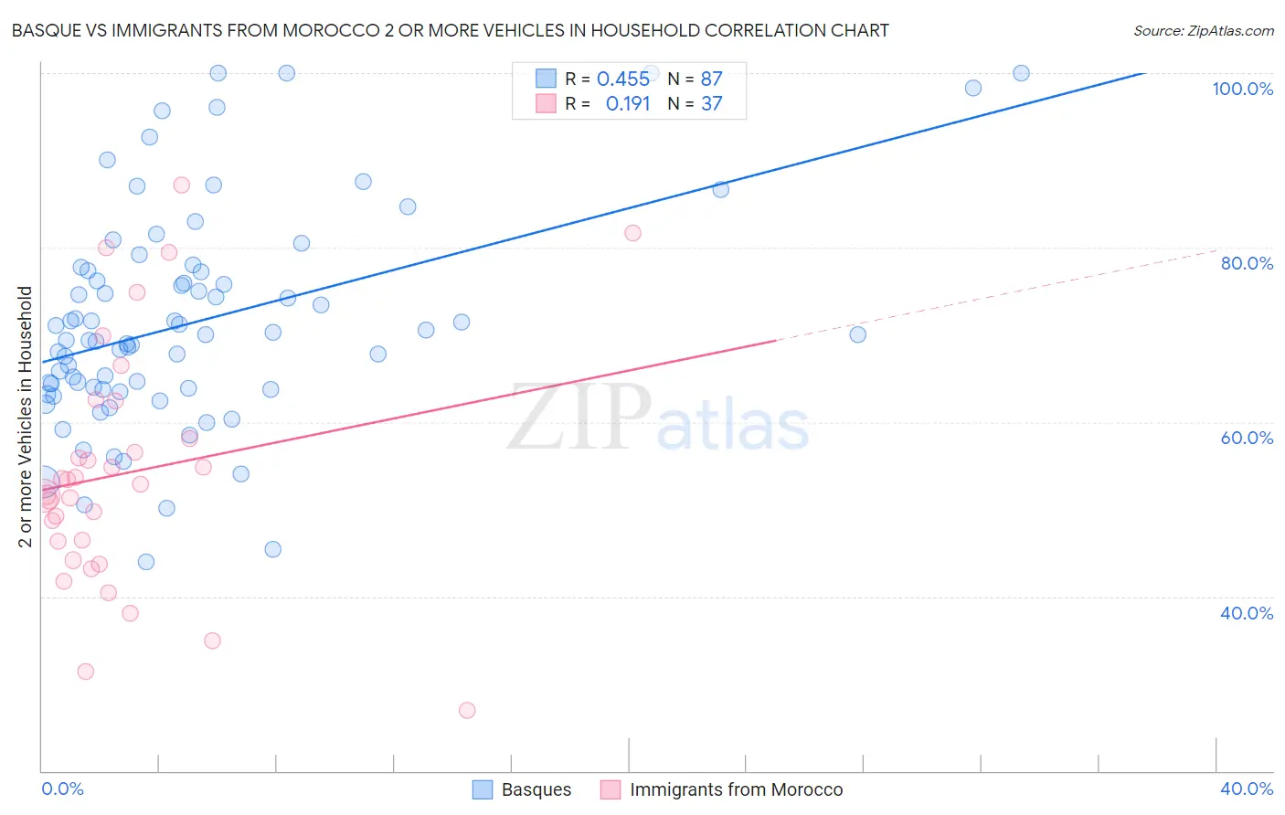 Basque vs Immigrants from Morocco 2 or more Vehicles in Household
