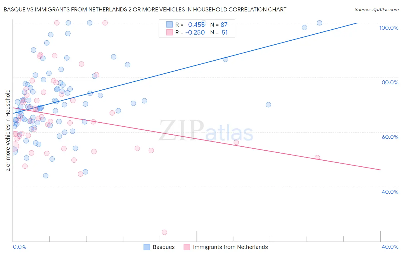 Basque vs Immigrants from Netherlands 2 or more Vehicles in Household