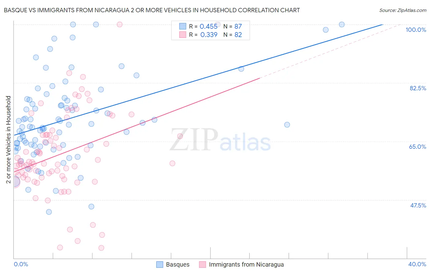 Basque vs Immigrants from Nicaragua 2 or more Vehicles in Household