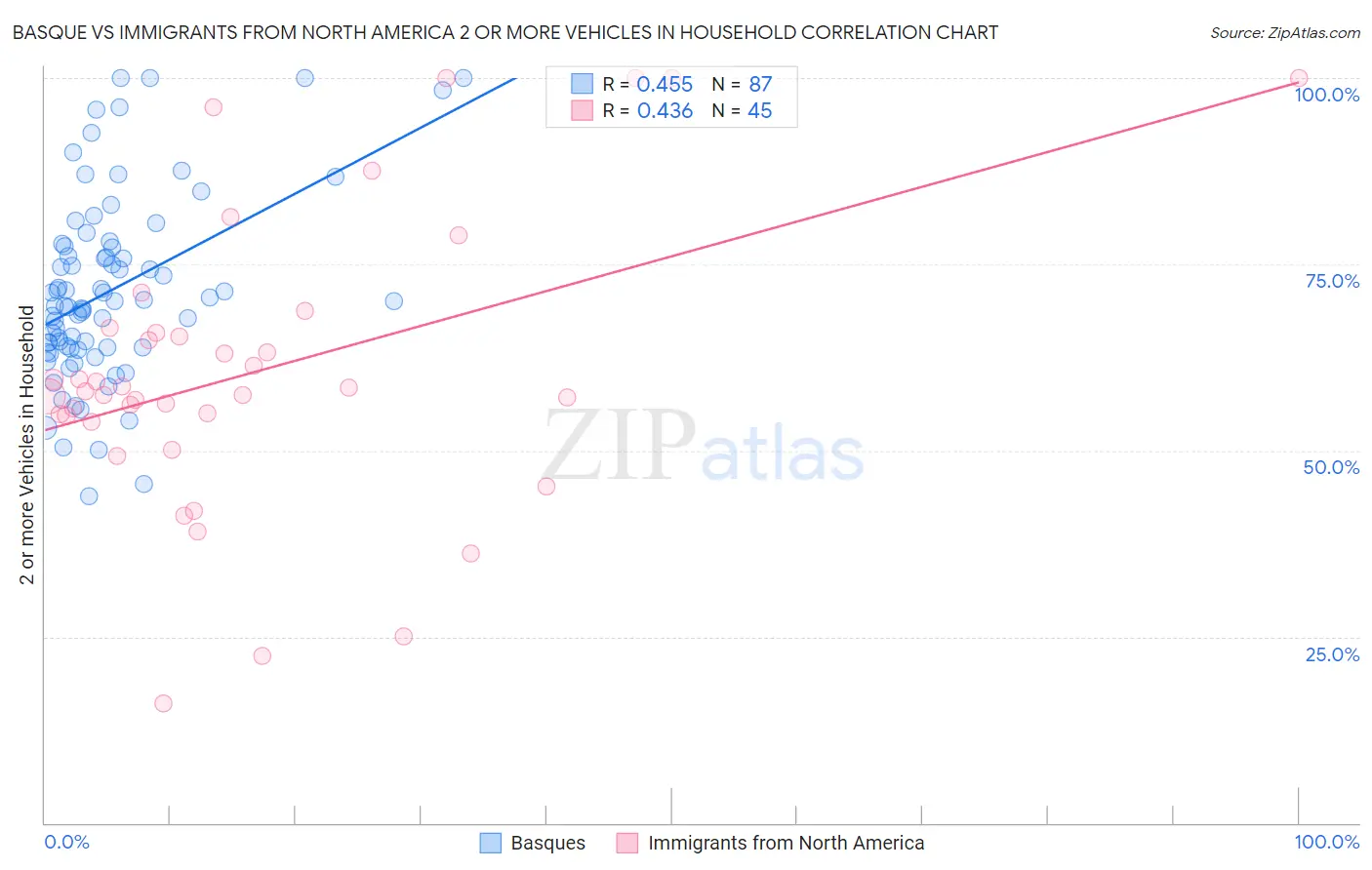 Basque vs Immigrants from North America 2 or more Vehicles in Household
