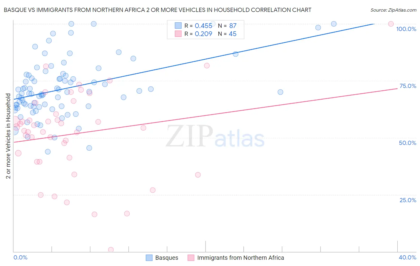 Basque vs Immigrants from Northern Africa 2 or more Vehicles in Household