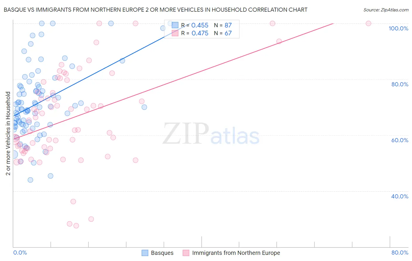 Basque vs Immigrants from Northern Europe 2 or more Vehicles in Household