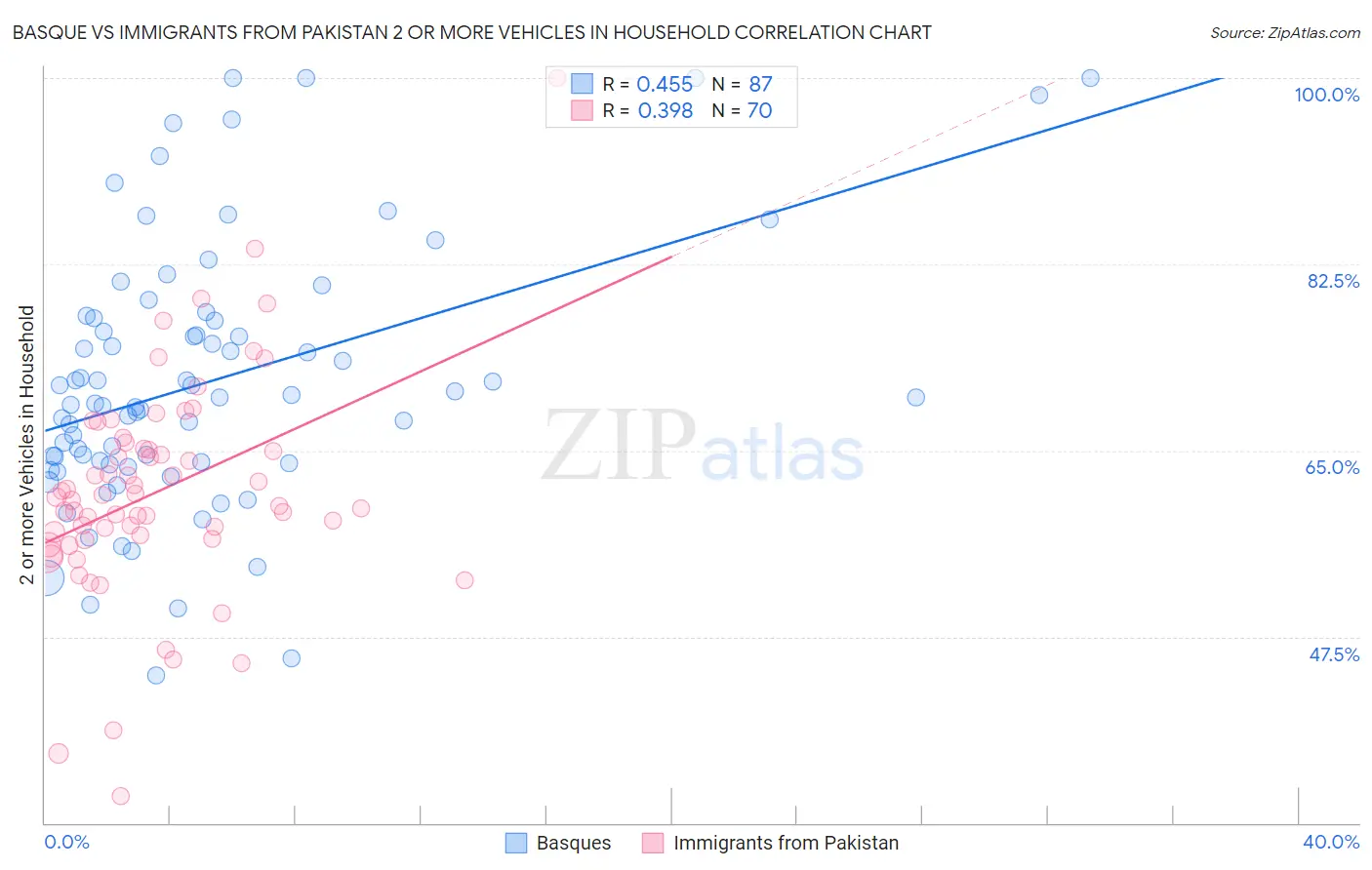 Basque vs Immigrants from Pakistan 2 or more Vehicles in Household