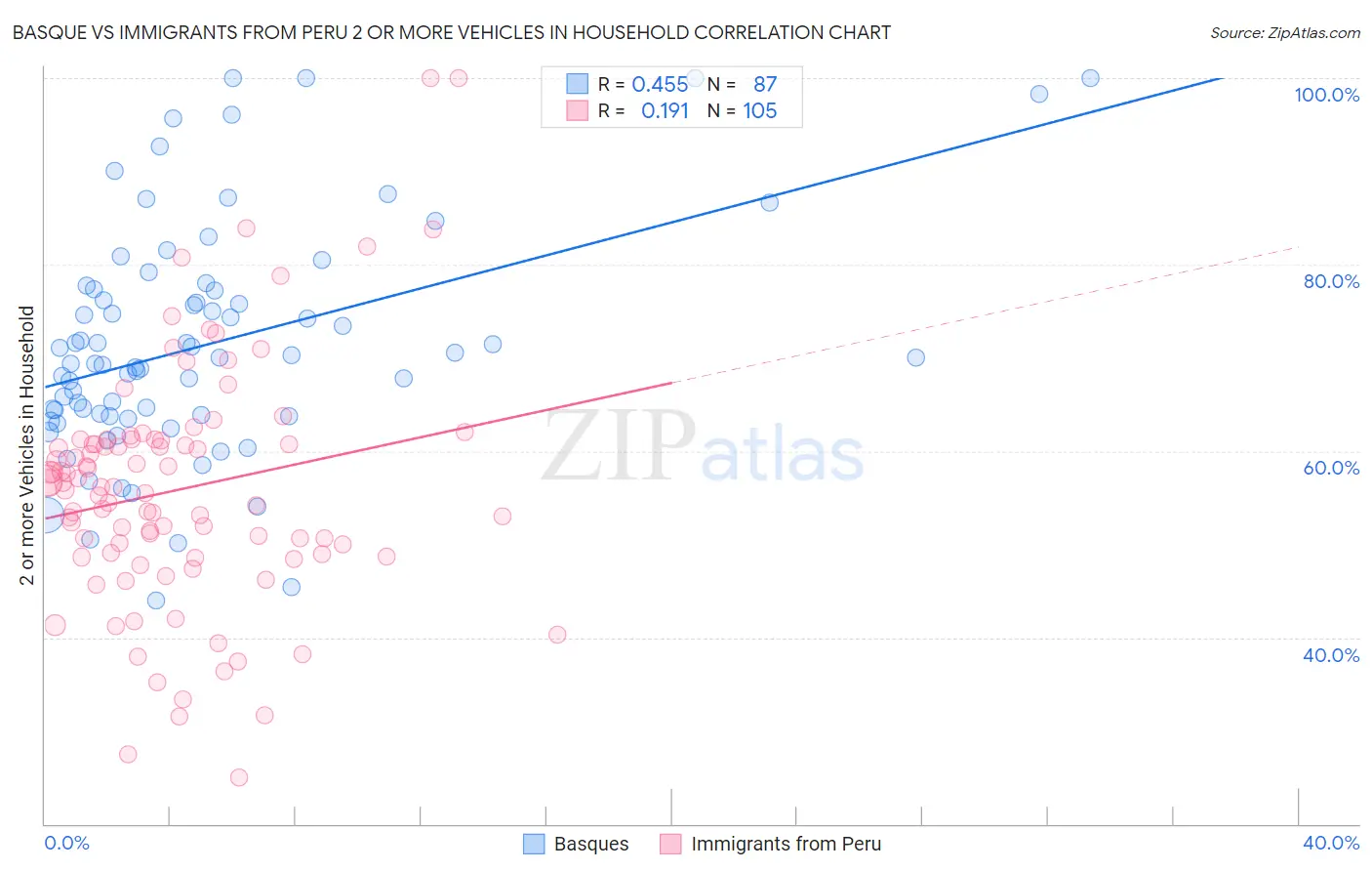 Basque vs Immigrants from Peru 2 or more Vehicles in Household
