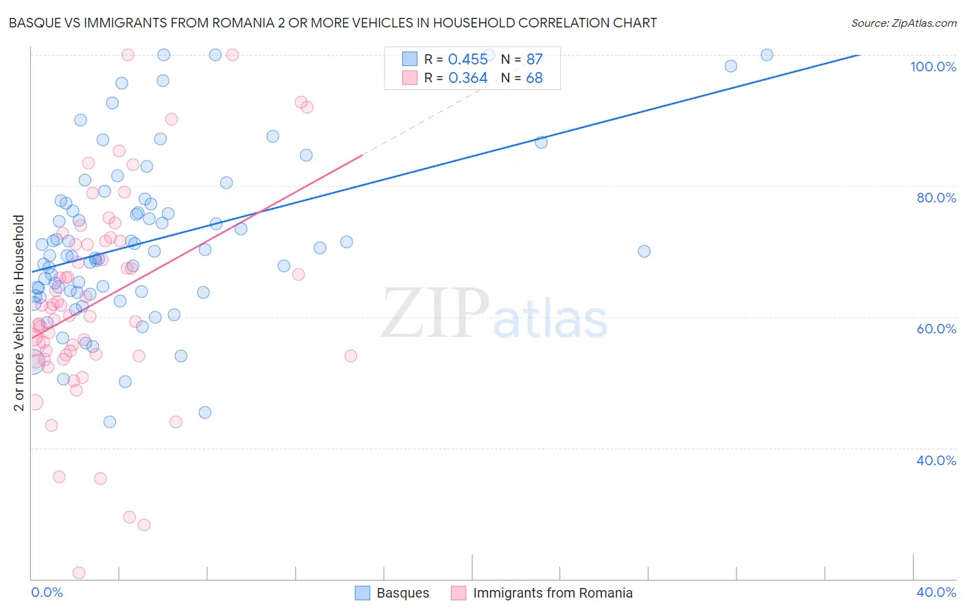 Basque vs Immigrants from Romania 2 or more Vehicles in Household