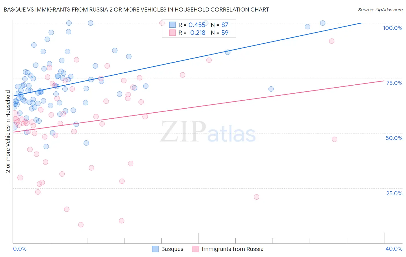 Basque vs Immigrants from Russia 2 or more Vehicles in Household