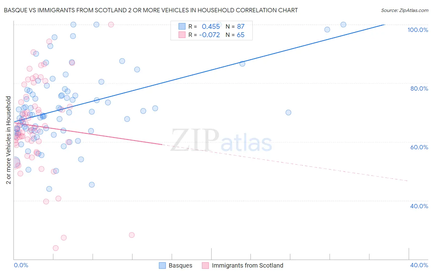 Basque vs Immigrants from Scotland 2 or more Vehicles in Household