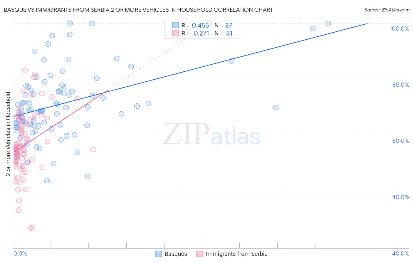 Basque vs Immigrants from Serbia 2 or more Vehicles in Household