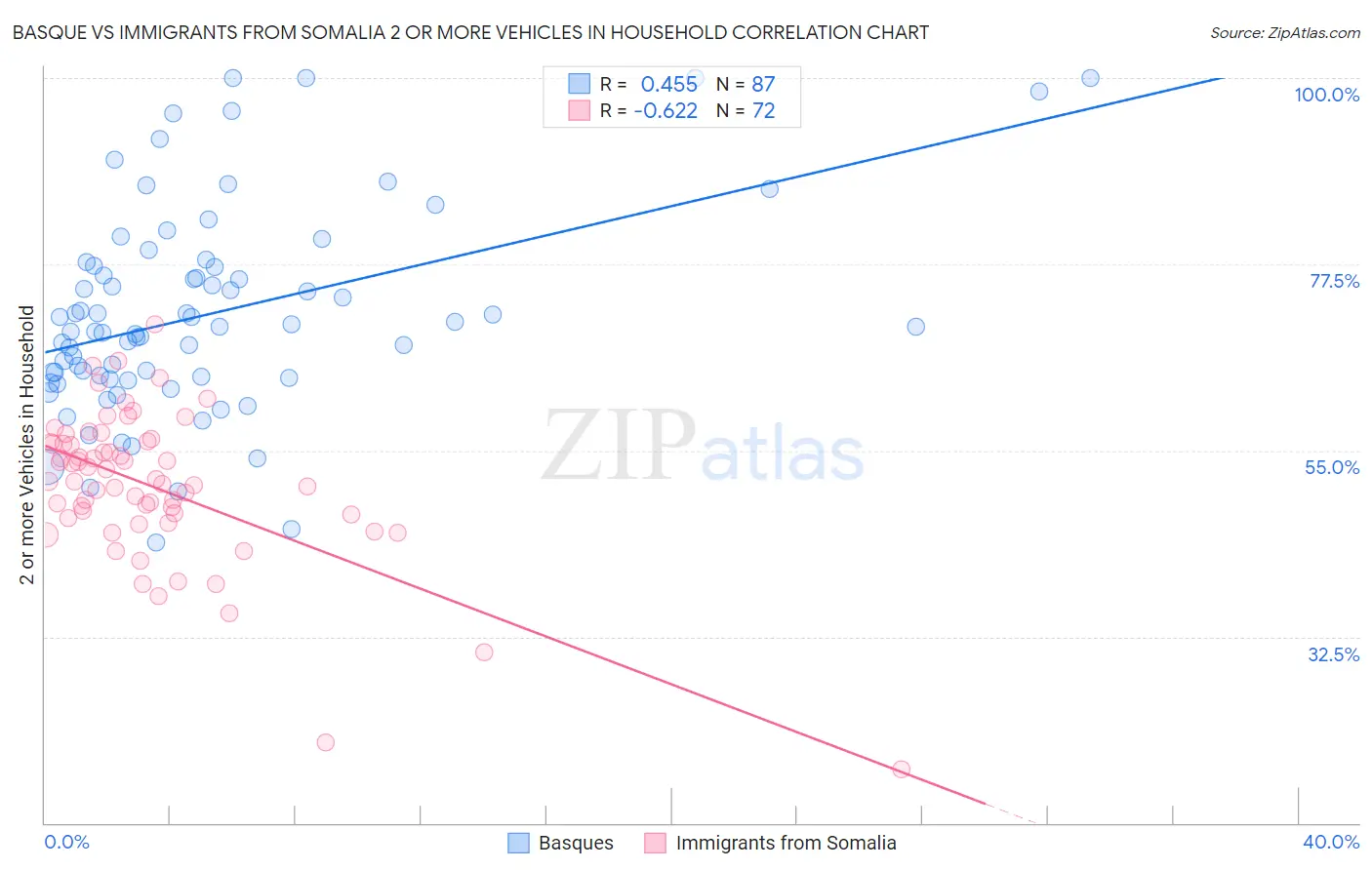 Basque vs Immigrants from Somalia 2 or more Vehicles in Household