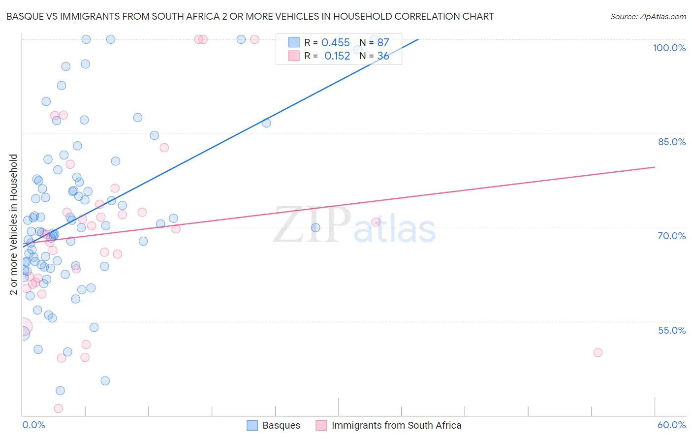 Basque vs Immigrants from South Africa 2 or more Vehicles in Household