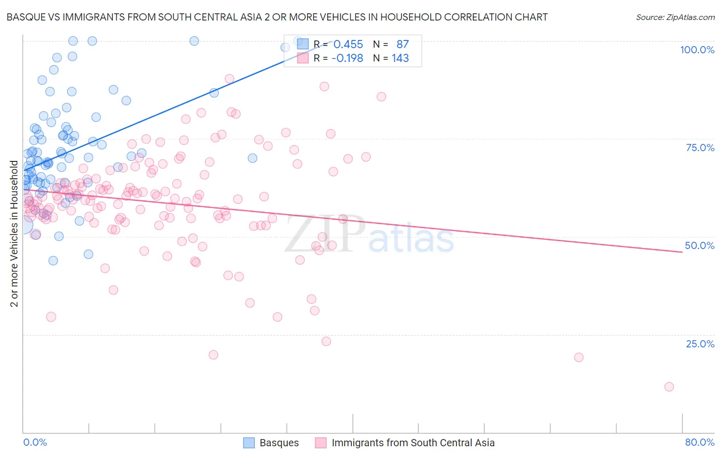 Basque vs Immigrants from South Central Asia 2 or more Vehicles in Household