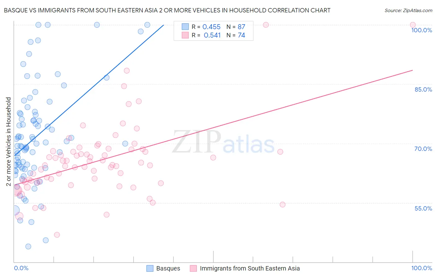 Basque vs Immigrants from South Eastern Asia 2 or more Vehicles in Household