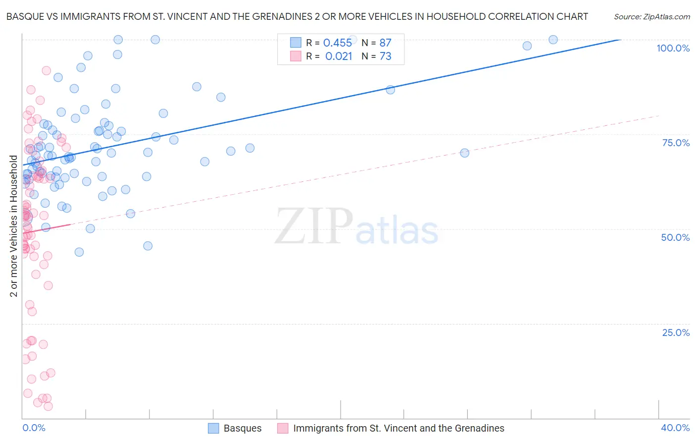 Basque vs Immigrants from St. Vincent and the Grenadines 2 or more Vehicles in Household